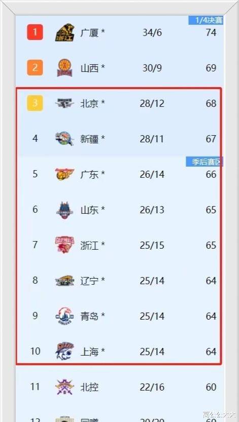 CBA积分榜最新排名，群雄逐鹿，谁能问鼎？