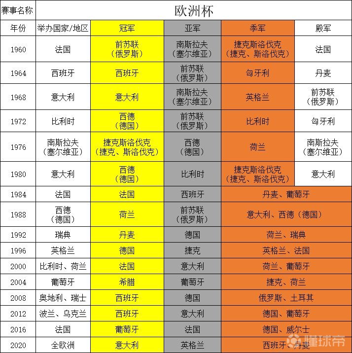 2026欧洲杯历届冠军一览表 2026欧洲杯历届冠军一览表