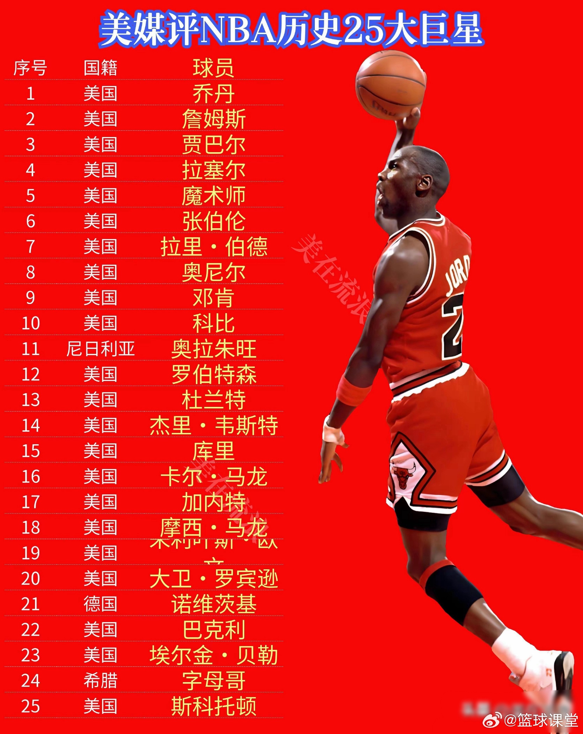 NBA全部球员排名，历史长河中的巨星闪耀