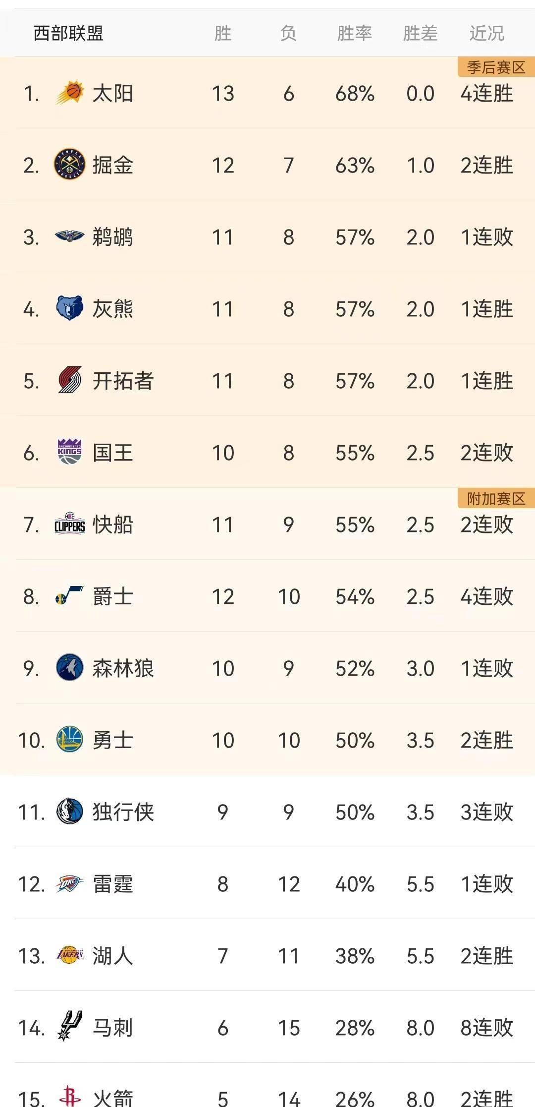 NBA今日战报及最新排名，黄蜂vs勇士