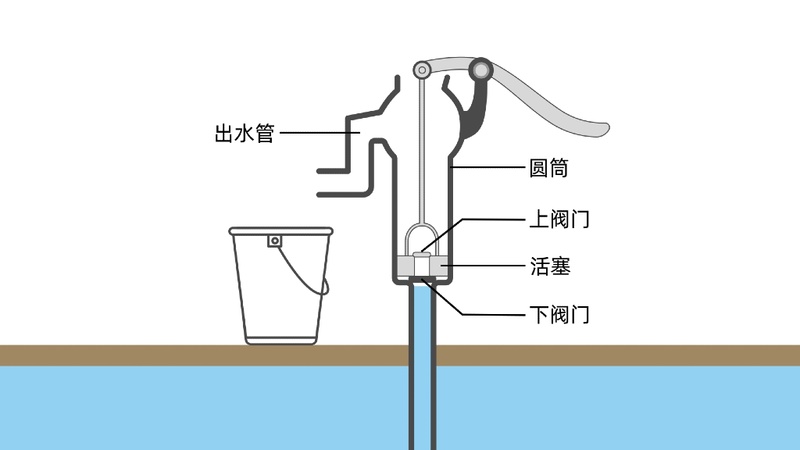 我们日常生活中所使用的活塞式抽水机 我们日常生活中所使用的活塞式抽水机