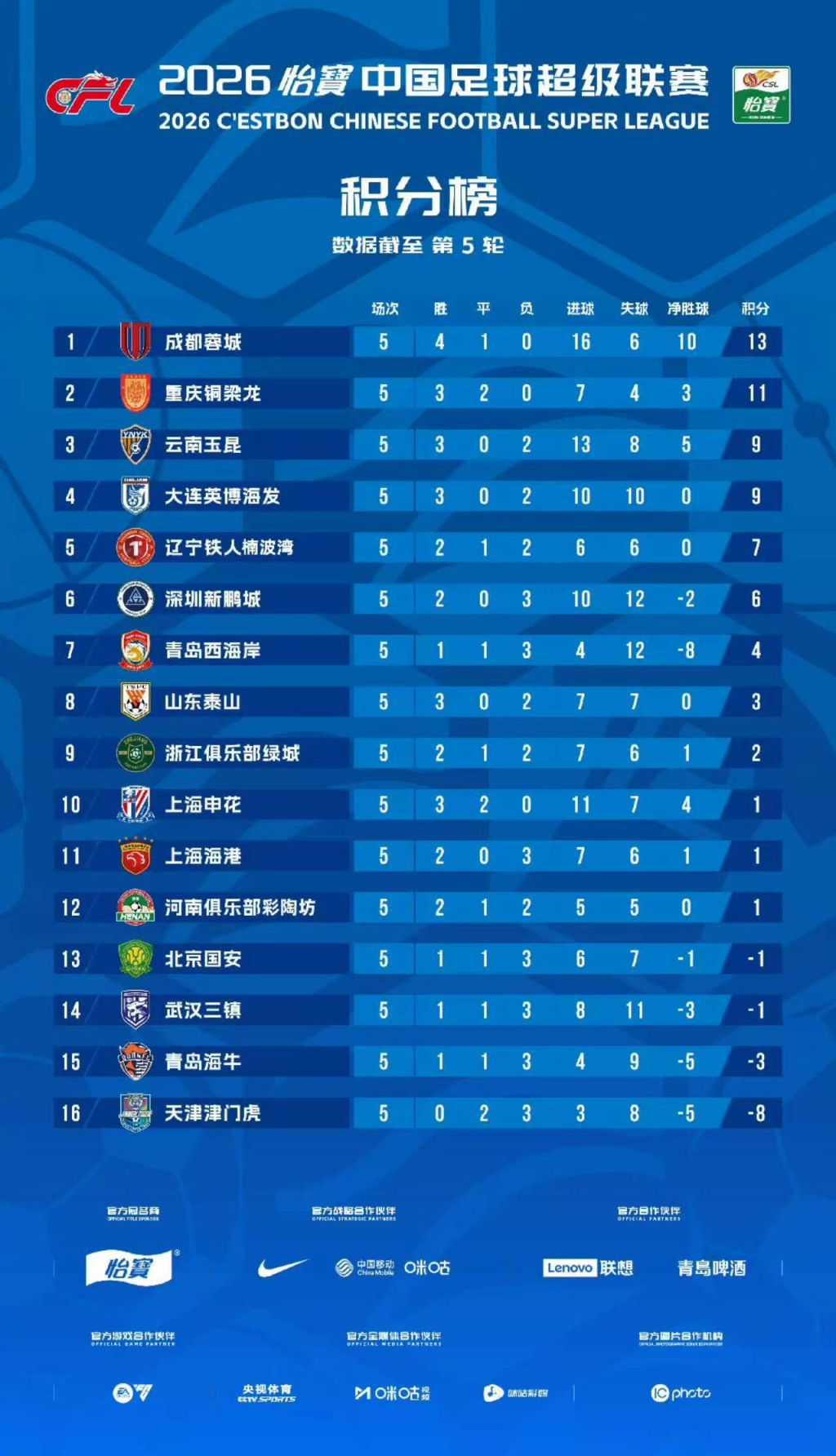 中超积分榜最新比分2026年